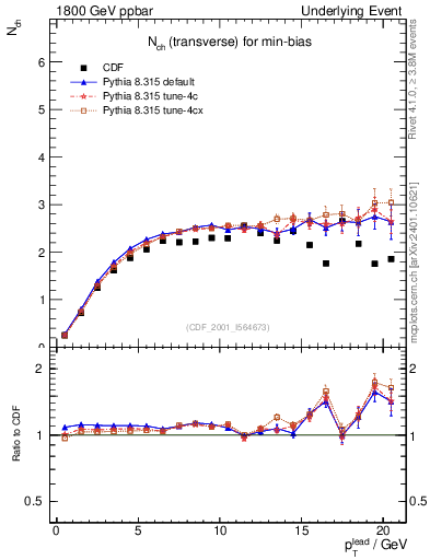 Plot of nch-vs-pt-trns in 1800 GeV ppbar collisions