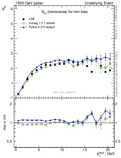 Plot of nch-vs-pt-trns in 1800 GeV ppbar collisions