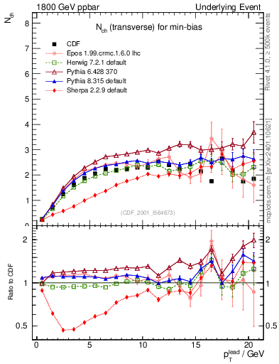 Plot of nch-vs-pt-trns in 1800 GeV ppbar collisions