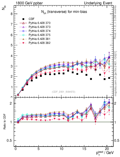 Plot of nch-vs-pt-trns in 1800 GeV ppbar collisions
