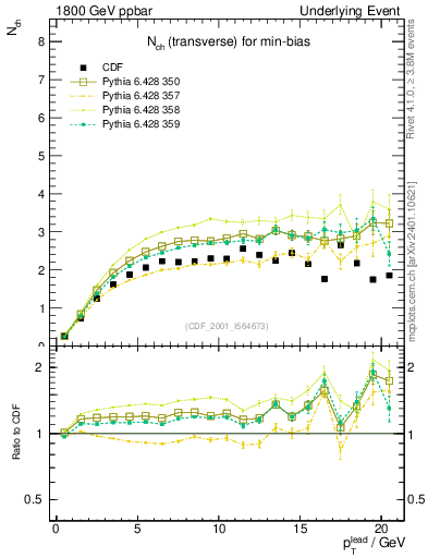 Plot of nch-vs-pt-trns in 1800 GeV ppbar collisions