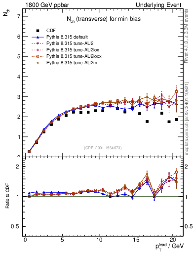 Plot of nch-vs-pt-trns in 1800 GeV ppbar collisions