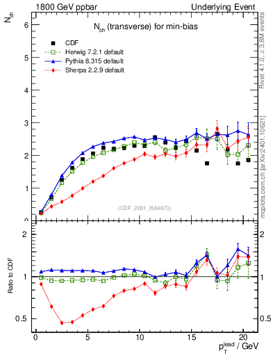 Plot of nch-vs-pt-trns in 1800 GeV ppbar collisions