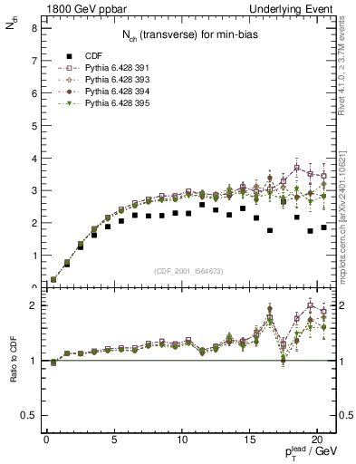 Plot of nch-vs-pt-trns in 1800 GeV ppbar collisions