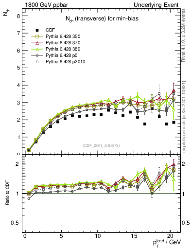 Plot of nch-vs-pt-trns in 1800 GeV ppbar collisions