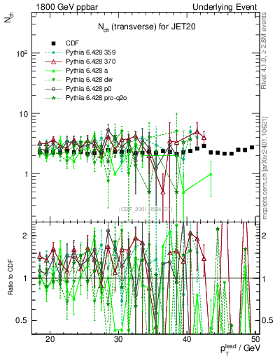 Plot of nch-vs-pt-trns in 1800 GeV ppbar collisions