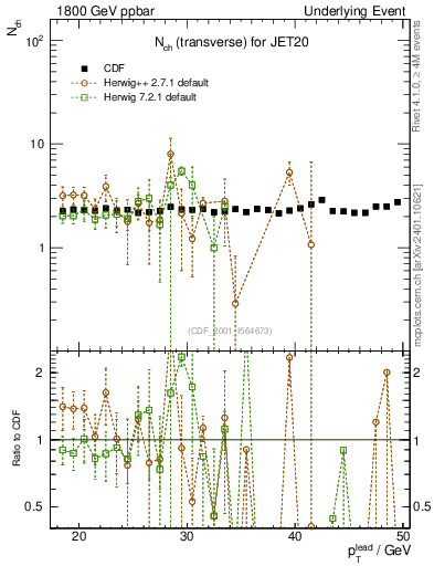 Plot of nch-vs-pt-trns in 1800 GeV ppbar collisions