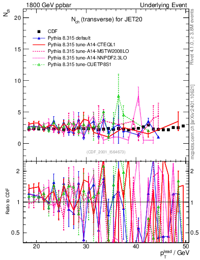 Plot of nch-vs-pt-trns in 1800 GeV ppbar collisions