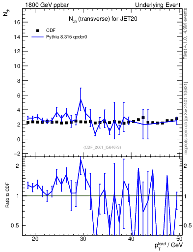 Plot of nch-vs-pt-trns in 1800 GeV ppbar collisions