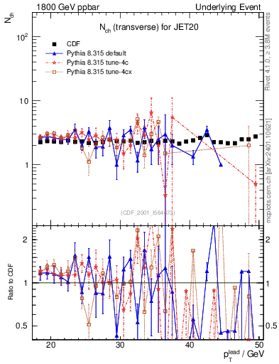 Plot of nch-vs-pt-trns in 1800 GeV ppbar collisions