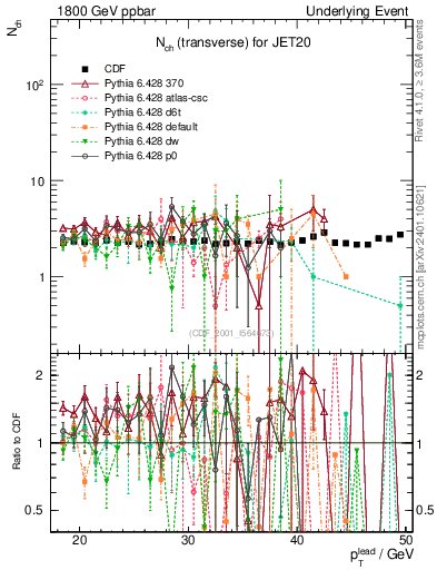 Plot of nch-vs-pt-trns in 1800 GeV ppbar collisions