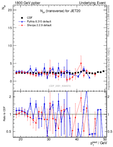 Plot of nch-vs-pt-trns in 1800 GeV ppbar collisions