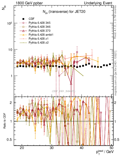 Plot of nch-vs-pt-trns in 1800 GeV ppbar collisions