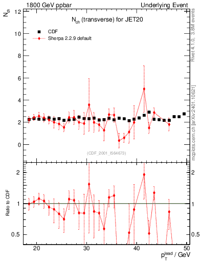 Plot of nch-vs-pt-trns in 1800 GeV ppbar collisions