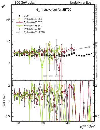 Plot of nch-vs-pt-trns in 1800 GeV ppbar collisions