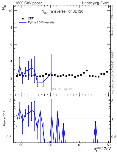 Plot of nch-vs-pt-trns in 1800 GeV ppbar collisions