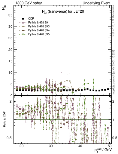 Plot of nch-vs-pt-trns in 1800 GeV ppbar collisions