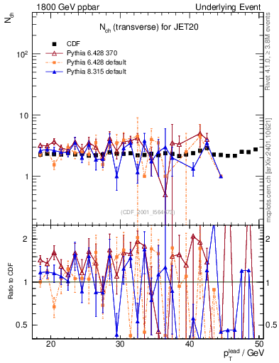 Plot of nch-vs-pt-trns in 1800 GeV ppbar collisions