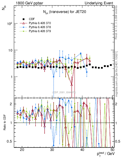 Plot of nch-vs-pt-trns in 1800 GeV ppbar collisions