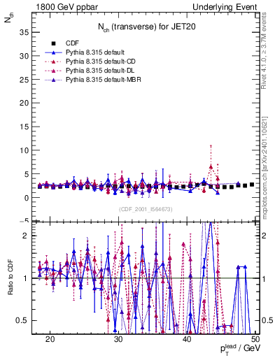 Plot of nch-vs-pt-trns in 1800 GeV ppbar collisions