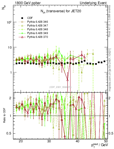 Plot of nch-vs-pt-trns in 1800 GeV ppbar collisions