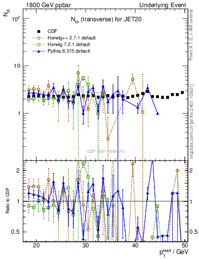 Plot of nch-vs-pt-trns in 1800 GeV ppbar collisions