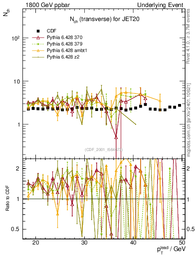 Plot of nch-vs-pt-trns in 1800 GeV ppbar collisions