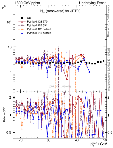 Plot of nch-vs-pt-trns in 1800 GeV ppbar collisions