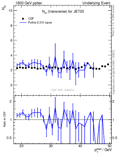 Plot of nch-vs-pt-trns in 1800 GeV ppbar collisions