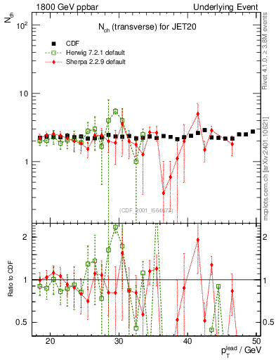 Plot of nch-vs-pt-trns in 1800 GeV ppbar collisions