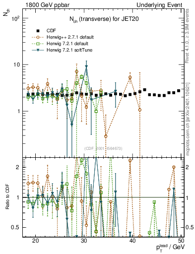 Plot of nch-vs-pt-trns in 1800 GeV ppbar collisions