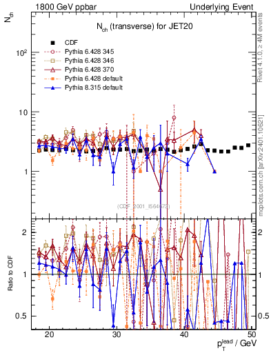 Plot of nch-vs-pt-trns in 1800 GeV ppbar collisions