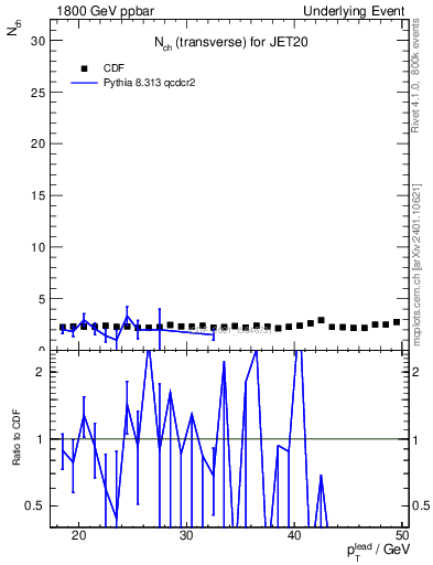 Plot of nch-vs-pt-trns in 1800 GeV ppbar collisions