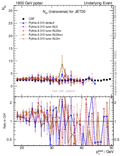 Plot of nch-vs-pt-trns in 1800 GeV ppbar collisions