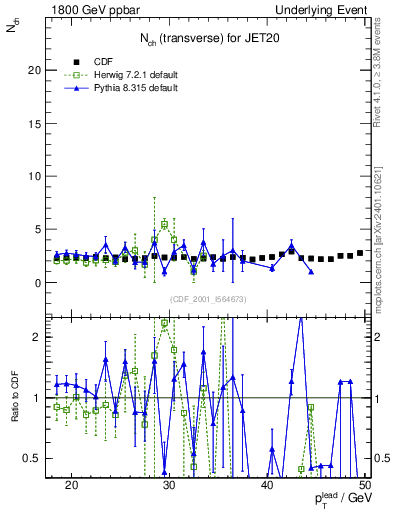 Plot of nch-vs-pt-trns in 1800 GeV ppbar collisions