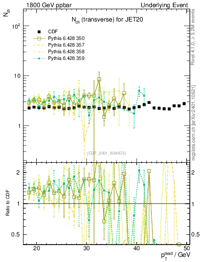 Plot of nch-vs-pt-trns in 1800 GeV ppbar collisions