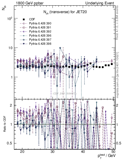 Plot of nch-vs-pt-trns in 1800 GeV ppbar collisions