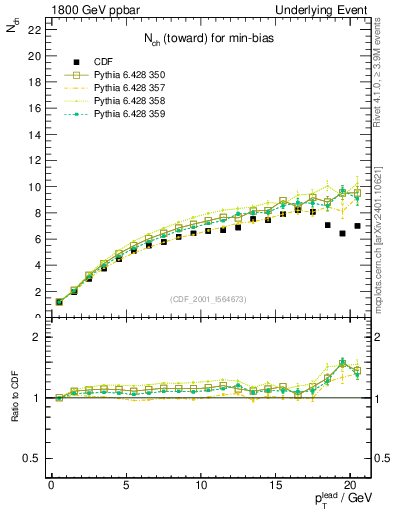 Plot of nch-vs-pt-twrd in 1800 GeV ppbar collisions