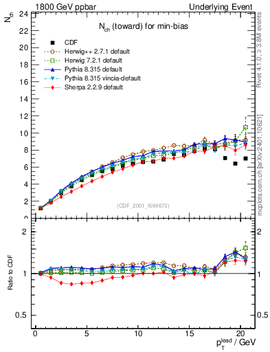 Plot of nch-vs-pt-twrd in 1800 GeV ppbar collisions