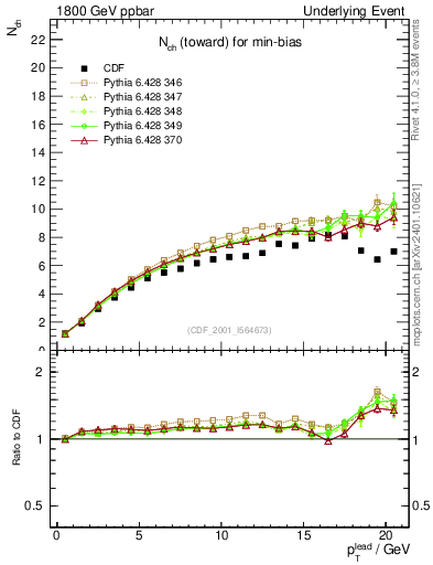 Plot of nch-vs-pt-twrd in 1800 GeV ppbar collisions