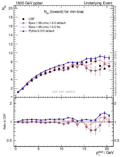 Plot of nch-vs-pt-twrd in 1800 GeV ppbar collisions