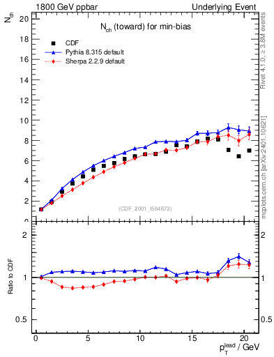 Plot of nch-vs-pt-twrd in 1800 GeV ppbar collisions