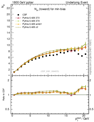 Plot of nch-vs-pt-twrd in 1800 GeV ppbar collisions