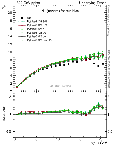 Plot of nch-vs-pt-twrd in 1800 GeV ppbar collisions