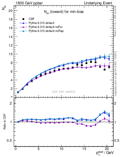 Plot of nch-vs-pt-twrd in 1800 GeV ppbar collisions