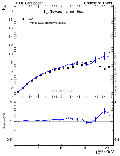 Plot of nch-vs-pt-twrd in 1800 GeV ppbar collisions