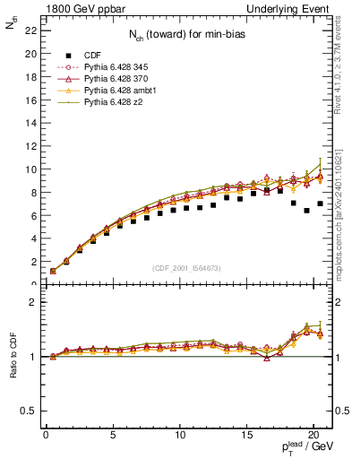 Plot of nch-vs-pt-twrd in 1800 GeV ppbar collisions