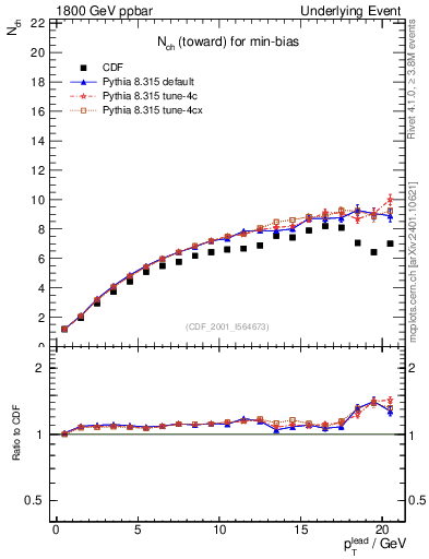 Plot of nch-vs-pt-twrd in 1800 GeV ppbar collisions