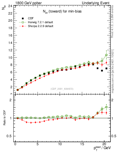 Plot of nch-vs-pt-twrd in 1800 GeV ppbar collisions