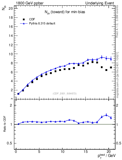 Plot of nch-vs-pt-twrd in 1800 GeV ppbar collisions